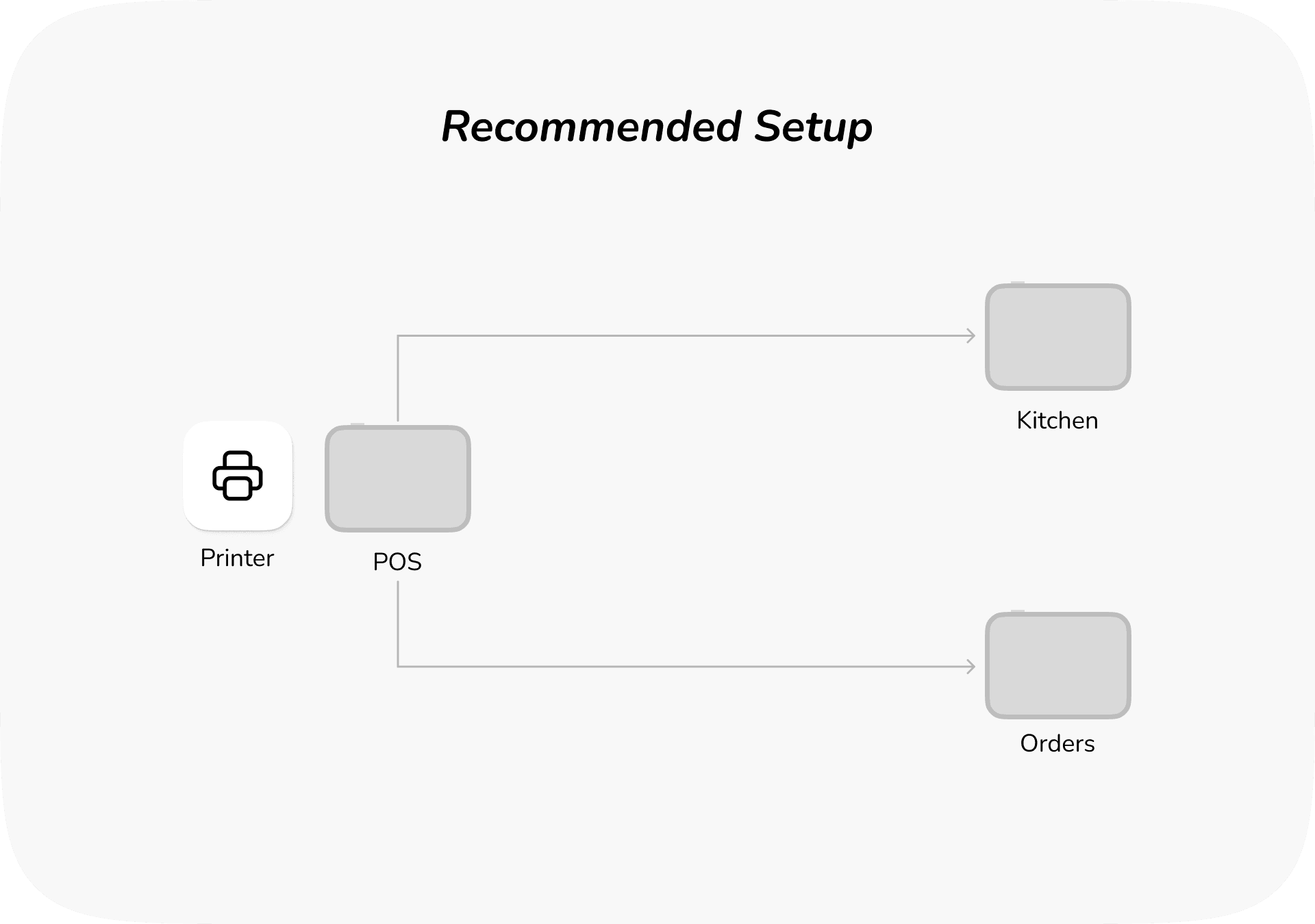 Recommended POS setup linking printer, kitchen, and orders